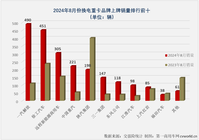 【第一商用車網(wǎng) 原創(chuàng)】重卡電動(dòng)化，充電好還是換電好？2024年，充電重卡市場(chǎng)用6個(gè)月時(shí)間超過去年全年銷量，而換電重卡用了8個(gè)月。雖然表現(xiàn)一直不如充電重卡市場(chǎng)耀眼，但換電重卡的受關(guān)注程度并沒有因此降低。