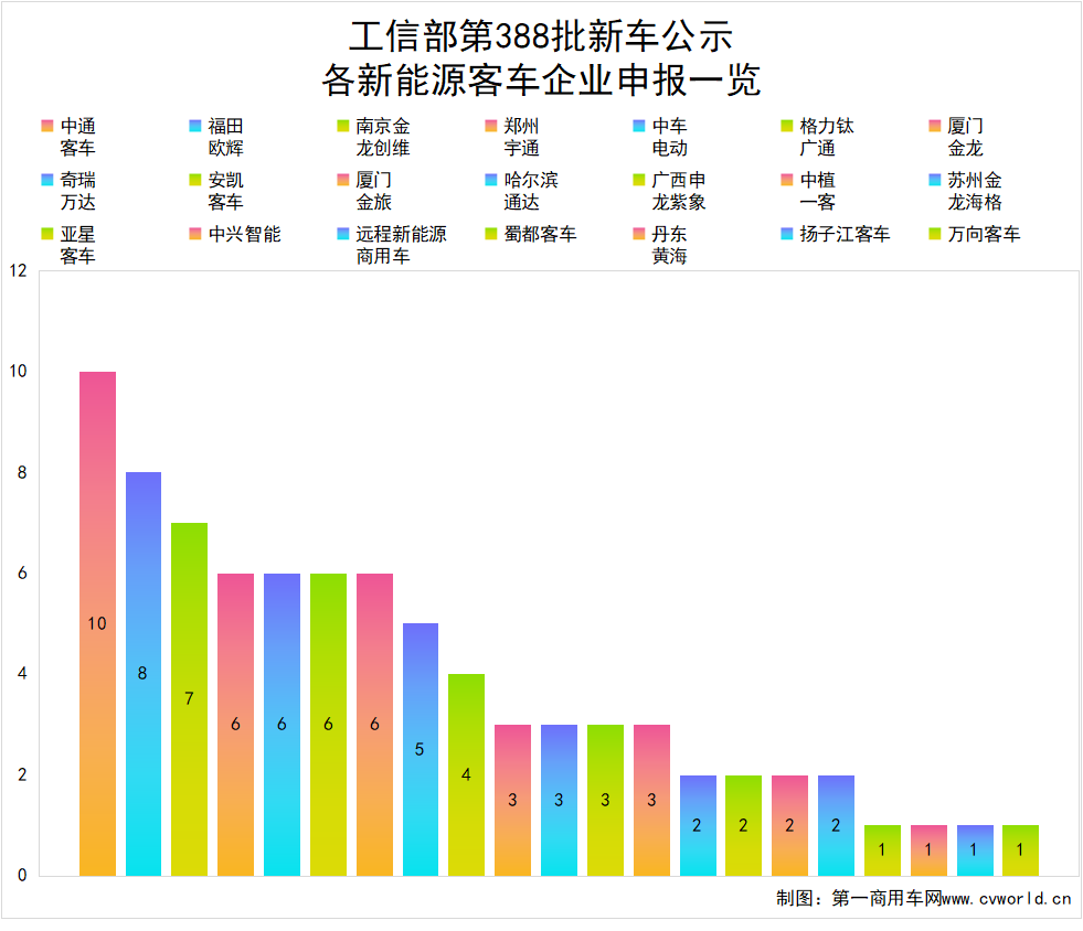 【第一商用車網 原創】為抓住難得的市場機遇，國內各客車企業將推出哪些新品？