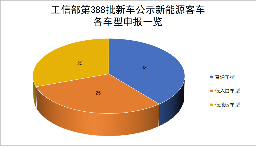 【第一商用車網 原創】為抓住難得的市場機遇，國內各客車企業將推出哪些新品？