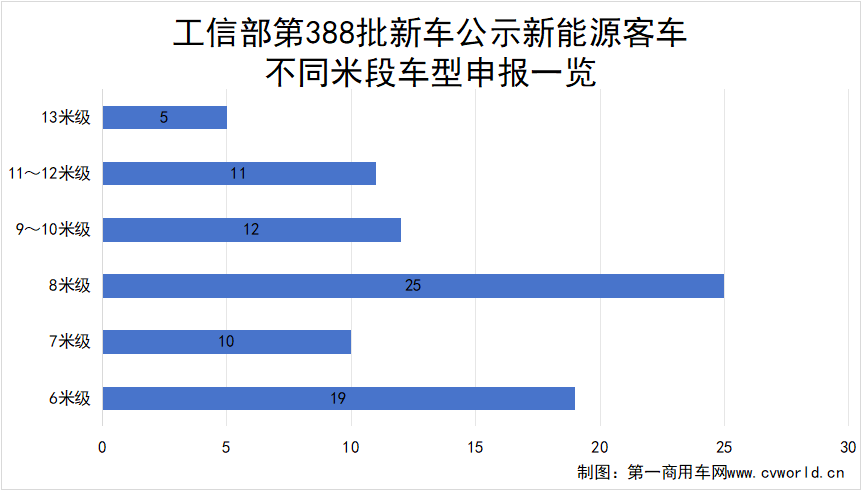 【第一商用車網(wǎng) 原創(chuàng)】為抓住難得的市場(chǎng)機(jī)遇，國(guó)內(nèi)各客車企業(yè)將推出哪些新品？