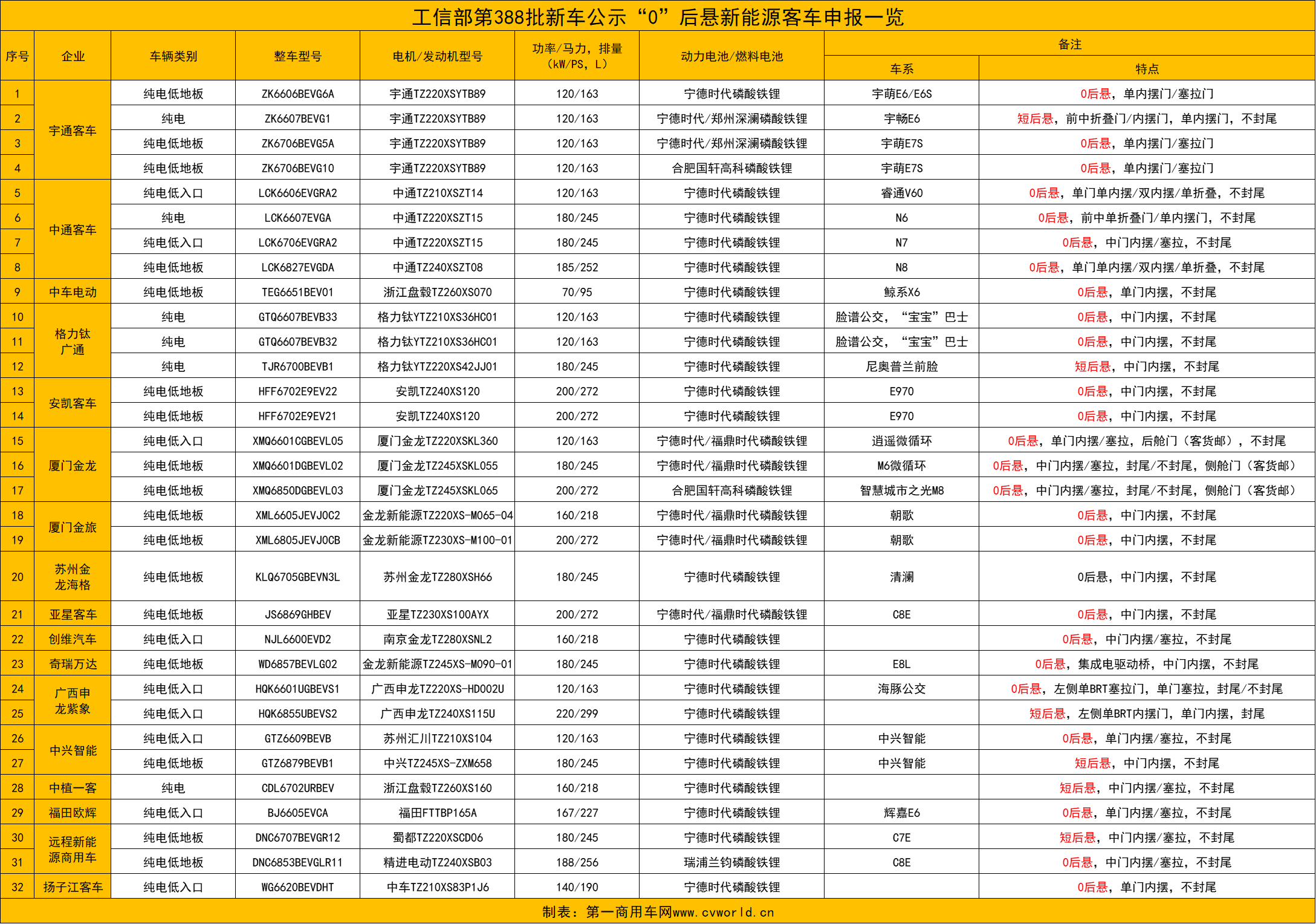 【第一商用車網 原創】為抓住難得的市場機遇，國內各客車企業將推出哪些新品？