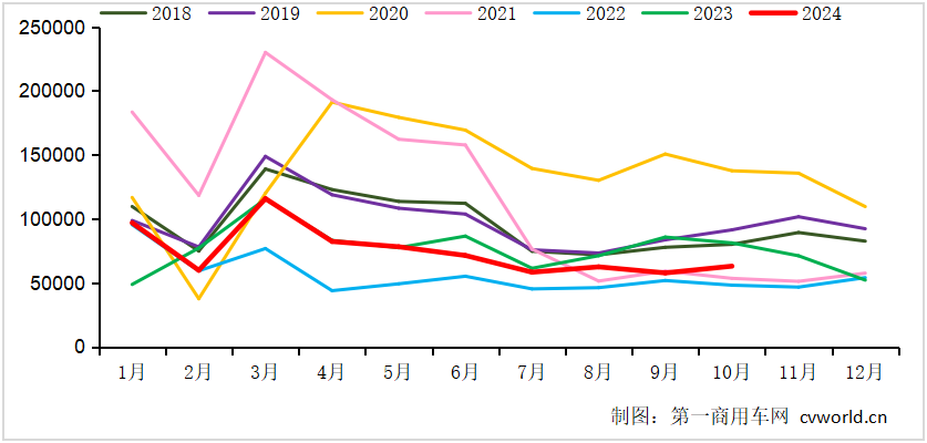 【第一商用車網 原創】10月份，各家主流車企的表現如何？