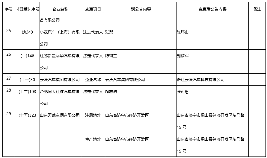 【第一商用車網原創】10月份，商用車行業多家企業發布人事變動，宣告新一批領導團隊上任。