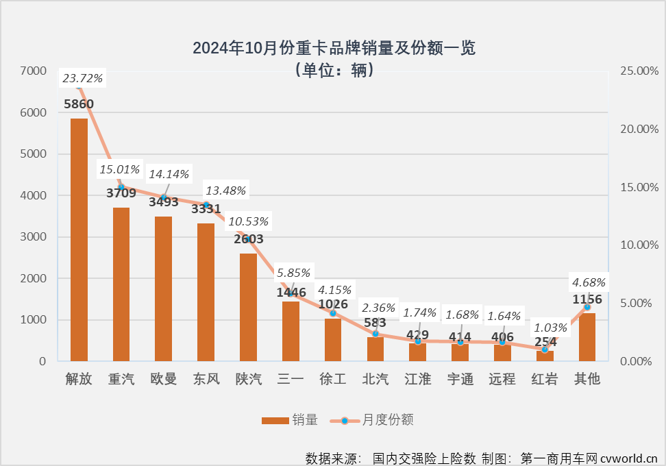 【第一商用車網 原創】金秋十月，重卡市場“旺季”成色如何？