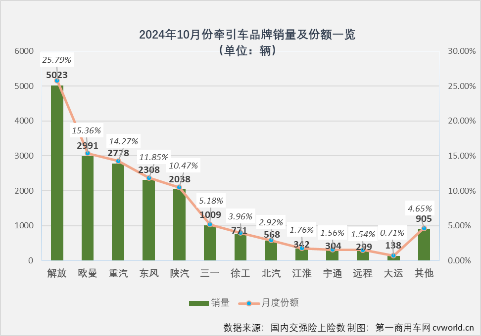 【第一商用車網 原創(chuàng)】金秋十月，重卡市場“旺季”成色如何？