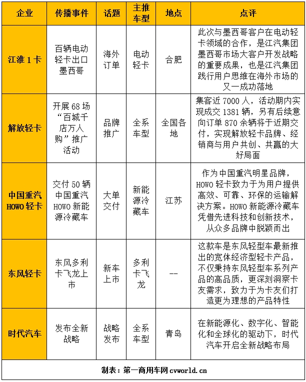 【第一商用車網 原創】據第一商用車網統計，在2024年10月（2024年9月30日-2024年11月3日）的5周內，國內10家主流輕卡企業（或品牌）的“輕卡第一影響力指數”總得分為1786分，環比2024年9月（2024年9月2日-2024年9月29日）的4周得分（1395）增長了28%，同比2023年10月（2023年10月2日-2023年10月29日）的4周得分（1468分）增長了21.7%。