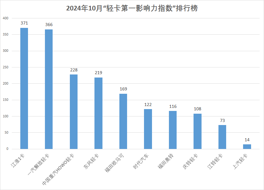 【第一商用車網 原創】據第一商用車網統計，在2024年10月（2024年9月30日-2024年11月3日）的5周內，國內10家主流輕卡企業（或品牌）的“輕卡第一影響力指數”總得分為1786分，環比2024年9月（2024年9月2日-2024年9月29日）的4周得分（1395）增長了28%，同比2023年10月（2023年10月2日-2023年10月29日）的4周得分（1468分）增長了21.7%。