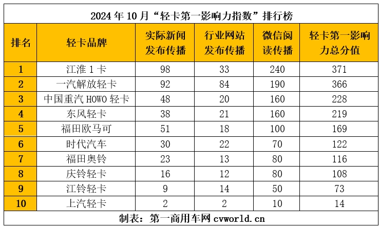 【第一商用車網 原創】據第一商用車網統計，在2024年10月（2024年9月30日-2024年11月3日）的5周內，國內10家主流輕卡企業（或品牌）的“輕卡第一影響力指數”總得分為1786分，環比2024年9月（2024年9月2日-2024年9月29日）的4周得分（1395）增長了28%，同比2023年10月（2023年10月2日-2023年10月29日）的4周得分（1468分）增長了21.7%。