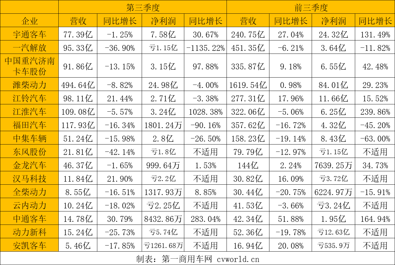 【第一商用車(chē)網(wǎng) 原創(chuàng)】近期，一汽解放、中國(guó)重汽濟(jì)南卡車(chē)、濰柴動(dòng)力、福田汽車(chē)、宇通客車(chē)、江淮汽車(chē)等16家上市商用車(chē)及零部件企業(yè)相繼披露2024年三季度報(bào)告。