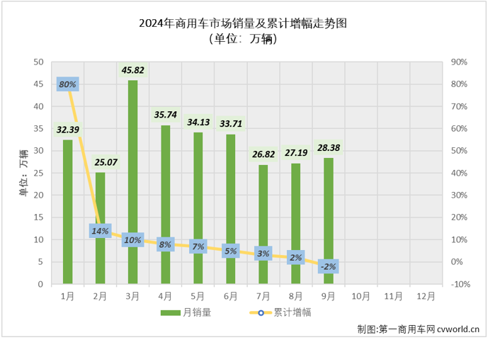 【第一商用車網 原創】近期，一汽解放、中國重汽濟南卡車、濰柴動力、福田汽車、宇通客車、江淮汽車等16家上市商用車及零部件企業相繼披露2024年三季度報告。