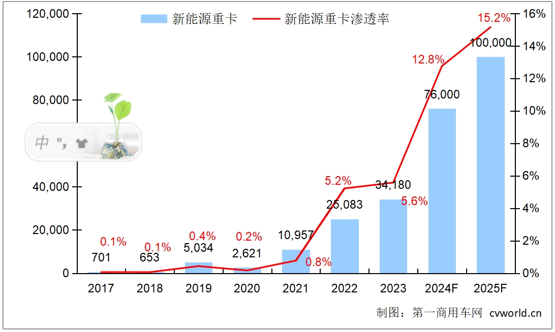 【第一商用車 原創】10月份的新能源重卡終端實銷量雖然還沒有發布，但7500+幾成定局。按照這個趨勢，再加上“貨車以舊換新”政策的加持，2024年全年的總規模將會超過7.5萬輛規模，滲透率在13%左右。