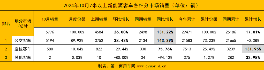 【第一商用車網 原創】繼“金九”之后，“銀十”新能源客車銷量再次迎來“雙增”！