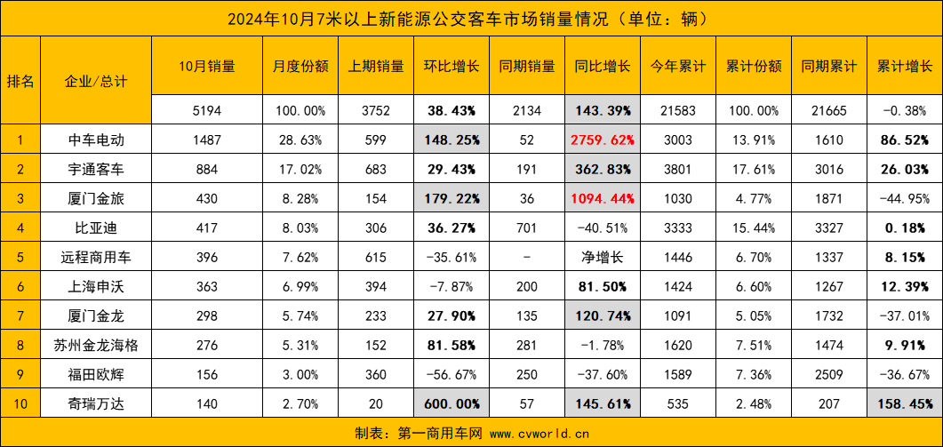 【第一商用車網 原創】繼“金九”之后，“銀十”新能源客車銷量再次迎來“雙增”！