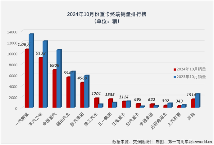 【第一商用車網 原創】2024年重卡行業的“銀十”還會有嗎？答案是否定的。