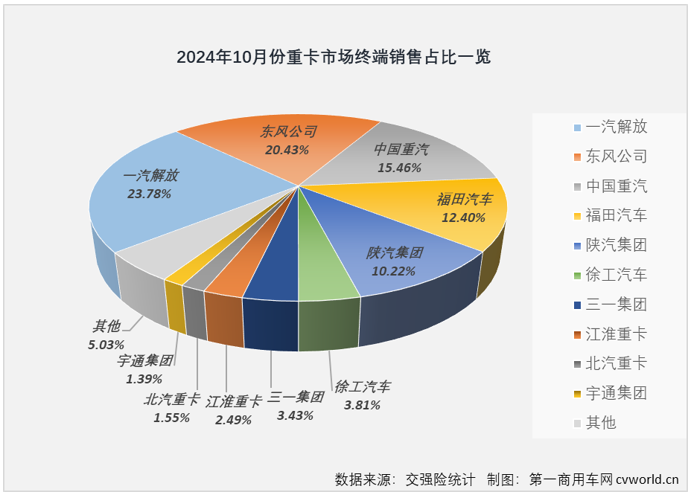 【第一商用車(chē)網(wǎng) 原創(chuàng)】2024年重卡行業(yè)的“銀十”還會(huì)有嗎？答案是否定的。