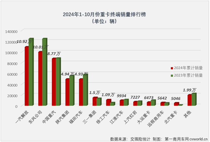 【第一商用車網 原創】2024年重卡行業的“銀十”還會有嗎？答案是否定的。