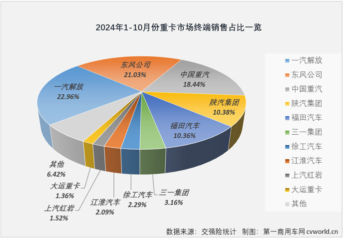 【第一商用車網 原創】2024年重卡行業的“銀十”還會有嗎？答案是否定的。