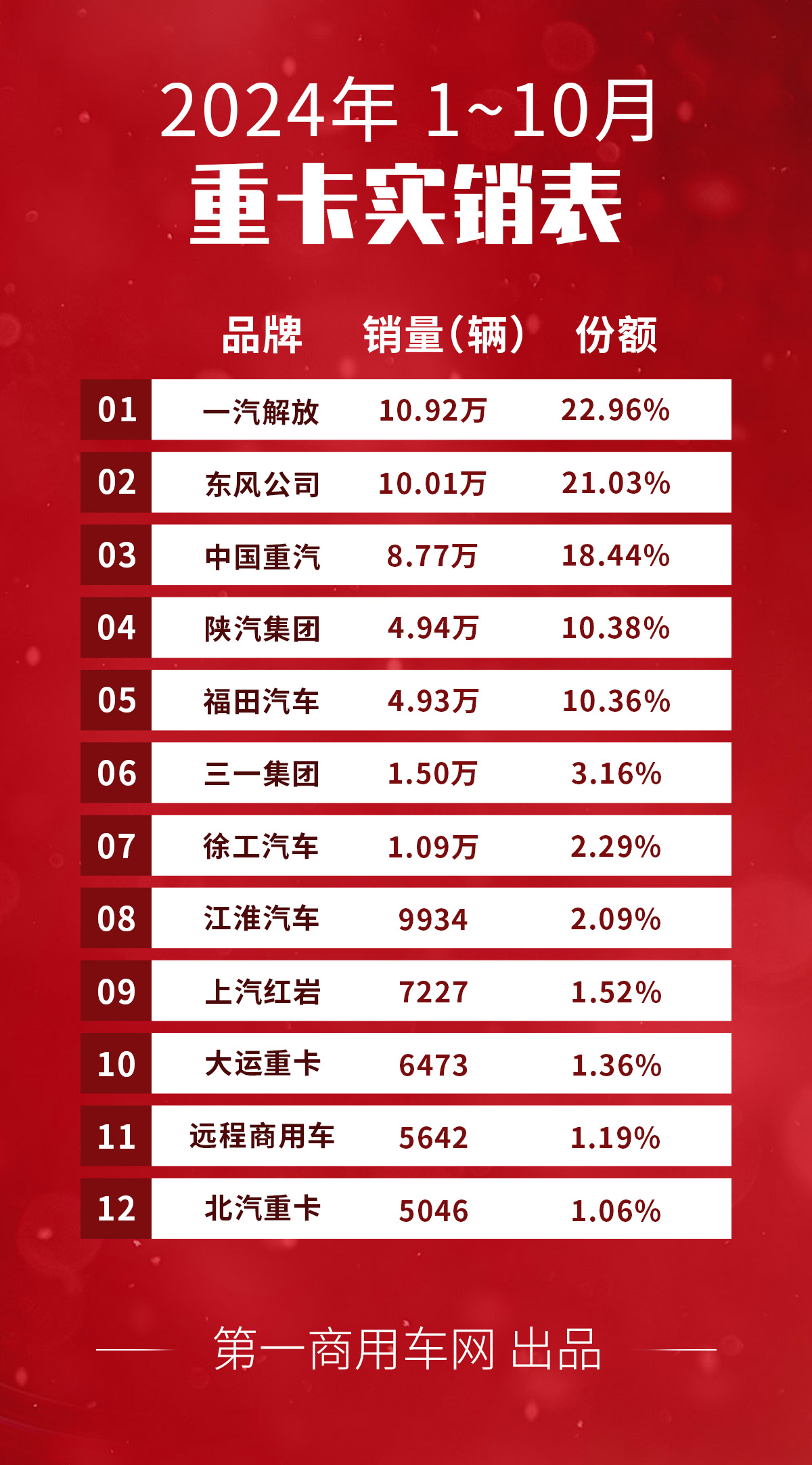 【第一商用車網 原創】2024年重卡行業的“銀十”還會有嗎？答案是否定的。