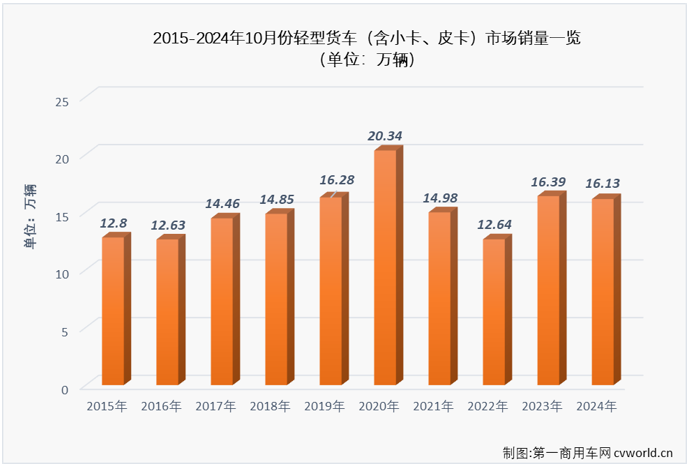 【第一商用車網 原創】10月份，卡車市場整體銷量同比下降21%，連續兩月遭遇超2成下滑，“金九銀十”毫無體現。卡車四個細分市場均出現下滑，作為卡車市場占比最大的細分領域，輕卡市場在10月份自然未能幸免于“降”。