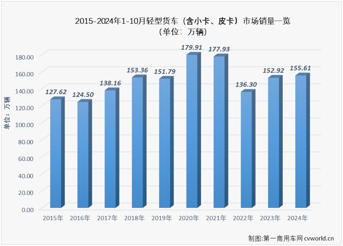 【第一商用車網(wǎng) 原創(chuàng)】10月份，卡車市場(chǎng)整體銷量同比下降21%，連續(xù)兩月遭遇超2成下滑，“金九銀十”毫無(wú)體現(xiàn)。卡車四個(gè)細(xì)分市場(chǎng)均出現(xiàn)下滑，作為卡車市場(chǎng)占比最大的細(xì)分領(lǐng)域，輕卡市場(chǎng)在10月份自然未能幸免于“降”。