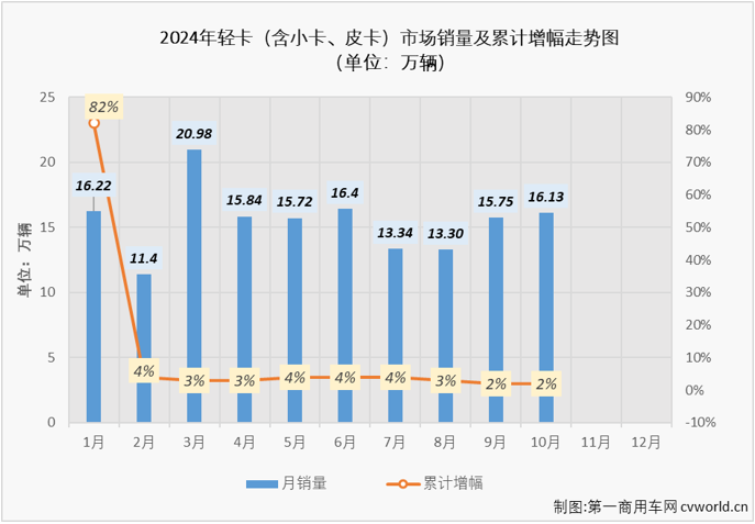 【第一商用車網(wǎng) 原創(chuàng)】10月份，卡車市場(chǎng)整體銷量同比下降21%，連續(xù)兩月遭遇超2成下滑，“金九銀十”毫無(wú)體現(xiàn)。卡車四個(gè)細(xì)分市場(chǎng)均出現(xiàn)下滑，作為卡車市場(chǎng)占比最大的細(xì)分領(lǐng)域，輕卡市場(chǎng)在10月份自然未能幸免于“降”。