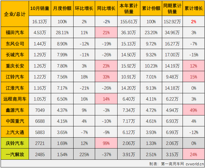 【第一商用車網(wǎng) 原創(chuàng)】10月份，卡車市場(chǎng)整體銷量同比下降21%，連續(xù)兩月遭遇超2成下滑，“金九銀十”毫無(wú)體現(xiàn)。卡車四個(gè)細(xì)分市場(chǎng)均出現(xiàn)下滑，作為卡車市場(chǎng)占比最大的細(xì)分領(lǐng)域，輕卡市場(chǎng)在10月份自然未能幸免于“降”。