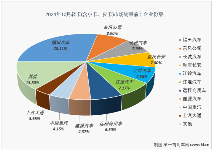 【第一商用車網(wǎng) 原創(chuàng)】10月份，卡車市場(chǎng)整體銷量同比下降21%，連續(xù)兩月遭遇超2成下滑，“金九銀十”毫無(wú)體現(xiàn)。卡車四個(gè)細(xì)分市場(chǎng)均出現(xiàn)下滑，作為卡車市場(chǎng)占比最大的細(xì)分領(lǐng)域，輕卡市場(chǎng)在10月份自然未能幸免于“降”。