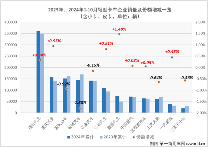 【第一商用車網(wǎng) 原創(chuàng)】10月份，卡車市場(chǎng)整體銷量同比下降21%，連續(xù)兩月遭遇超2成下滑，“金九銀十”毫無(wú)體現(xiàn)。卡車四個(gè)細(xì)分市場(chǎng)均出現(xiàn)下滑，作為卡車市場(chǎng)占比最大的細(xì)分領(lǐng)域，輕卡市場(chǎng)在10月份自然未能幸免于“降”。