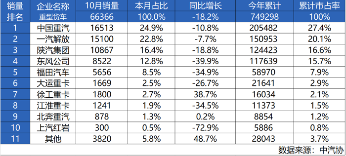 十月霸榜！中國重汽再獲銷冠 砥礪奮進沖刺年終目標1.png