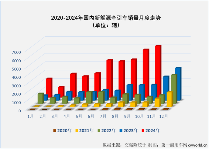 【第一商用車網(wǎng) 原創(chuàng)】2024年10月份，新能源重卡銷售8247輛，單月銷量紀(jì)錄再次被刷新。在9份剛剛創(chuàng)造了最高月銷量紀(jì)錄的新能源牽引車能否同步再創(chuàng)新高？答案是肯定的。