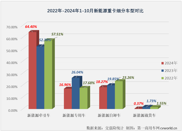 【第一商用車網(wǎng) 原創(chuàng)】2024年10月份，新能源重卡銷售8247輛，單月銷量紀(jì)錄再次被刷新。在9份剛剛創(chuàng)造了最高月銷量紀(jì)錄的新能源牽引車能否同步再創(chuàng)新高？答案是肯定的。