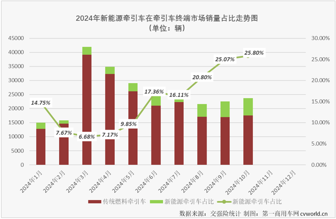 【第一商用車(chē)網(wǎng) 原創(chuàng)】2024年10月份，新能源重卡銷(xiāo)售8247輛，單月銷(xiāo)量紀(jì)錄再次被刷新。在9份剛剛創(chuàng)造了最高月銷(xiāo)量紀(jì)錄的新能源牽引車(chē)能否同步再創(chuàng)新高？答案是肯定的。