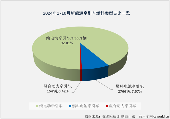 【第一商用車網 原創】2024年10月份，新能源重卡銷售8247輛，單月銷量紀錄再次被刷新。在9份剛剛創造了最高月銷量紀錄的新能源牽引車能否同步再創新高？答案是肯定的。