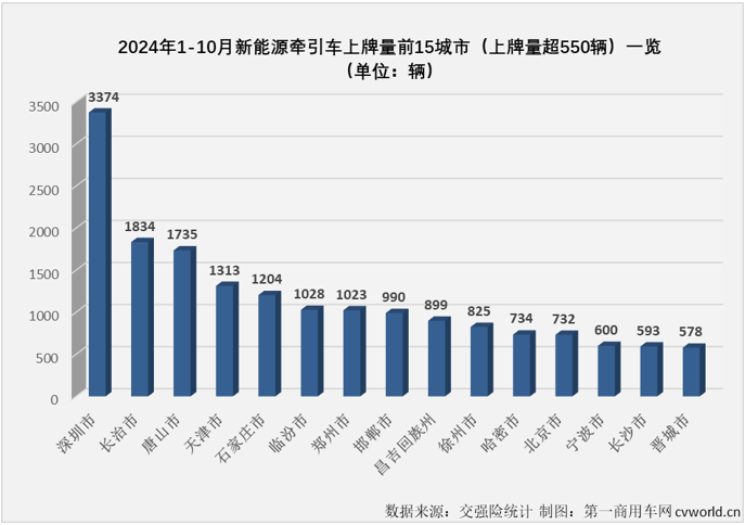 【第一商用車網 原創】2024年10月份，新能源重卡銷售8247輛，單月銷量紀錄再次被刷新。在9份剛剛創造了最高月銷量紀錄的新能源牽引車能否同步再創新高？答案是肯定的。