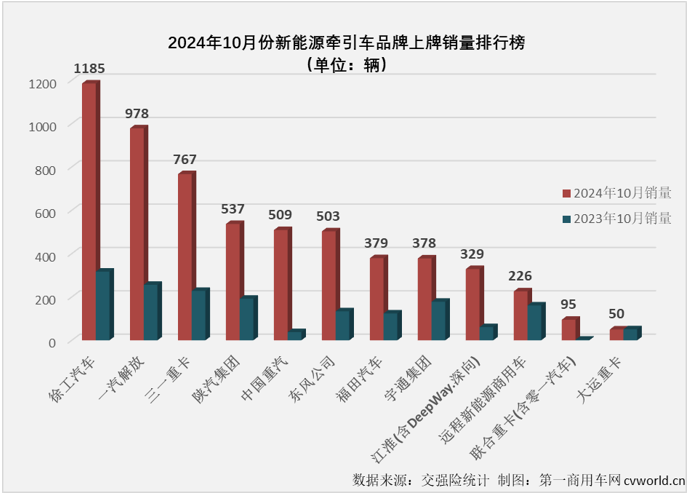 【第一商用車網 原創】2024年10月份，新能源重卡銷售8247輛，單月銷量紀錄再次被刷新。在9份剛剛創造了最高月銷量紀錄的新能源牽引車能否同步再創新高？答案是肯定的。