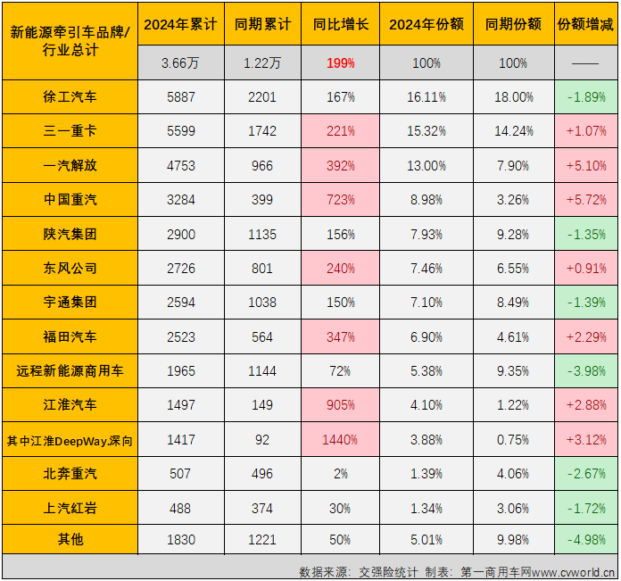 【第一商用車(chē)網(wǎng) 原創(chuàng)】2024年10月份，新能源重卡銷(xiāo)售8247輛，單月銷(xiāo)量紀(jì)錄再次被刷新。在9份剛剛創(chuàng)造了最高月銷(xiāo)量紀(jì)錄的新能源牽引車(chē)能否同步再創(chuàng)新高？答案是肯定的。