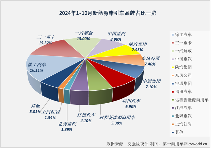 【第一商用車網(wǎng) 原創(chuàng)】2024年10月份，新能源重卡銷售8247輛，單月銷量紀錄再次被刷新。在9份剛剛創(chuàng)造了最高月銷量紀錄的新能源牽引車能否同步再創(chuàng)新高？答案是肯定的。