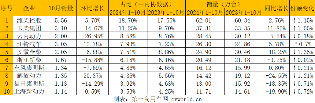 【第一商用車網 原創】據中內協會數據顯示，2024年10月，我國內燃機銷售411.45萬臺，環比下降1.67%，同比增長7.58%；1-10月，累計銷量3839.26萬臺，同比增長4.60%（較1-9月漲幅增加0.35個百分點）。雖然環比有所下滑，但是同比依然實現了增長，因此全年銷量的累計增幅有些許擴大。