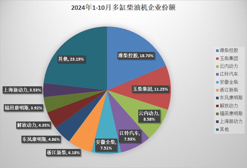 【第一商用車網 原創】據中內協會數據顯示，2024年10月，我國內燃機銷售411.45萬臺，環比下降1.67%，同比增長7.58%；1-10月，累計銷量3839.26萬臺，同比增長4.60%（較1-9月漲幅增加0.35個百分點）。雖然環比有所下滑，但是同比依然實現了增長，因此全年銷量的累計增幅有些許擴大。