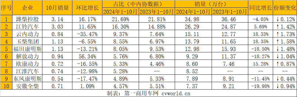 【第一商用車網 原創】據中內協會數據顯示，2024年10月，我國內燃機銷售411.45萬臺，環比下降1.67%，同比增長7.58%；1-10月，累計銷量3839.26萬臺，同比增長4.60%（較1-9月漲幅增加0.35個百分點）。雖然環比有所下滑，但是同比依然實現了增長，因此全年銷量的累計增幅有些許擴大。