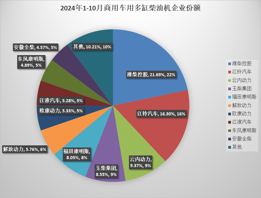 【第一商用車網 原創】據中內協會數據顯示，2024年10月，我國內燃機銷售411.45萬臺，環比下降1.67%，同比增長7.58%；1-10月，累計銷量3839.26萬臺，同比增長4.60%（較1-9月漲幅增加0.35個百分點）。雖然環比有所下滑，但是同比依然實現了增長，因此全年銷量的累計增幅有些許擴大。