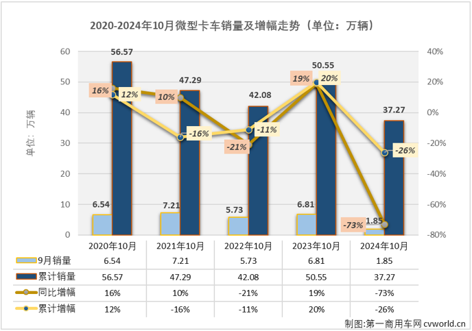 【第一商用車網 原創】2024年以來，我國微卡市場兩極分化嚴重。一季度收獲了卡車四個細分市場中唯一的 “3連增”，二季度起卻開啟了連降模式，截止到9月份已是“6連降”，尤其是9月份，本該是卡車市場銷售旺季，而微卡市場卻遭遇超7成大降。10月份，微卡市場的連降還在繼續。