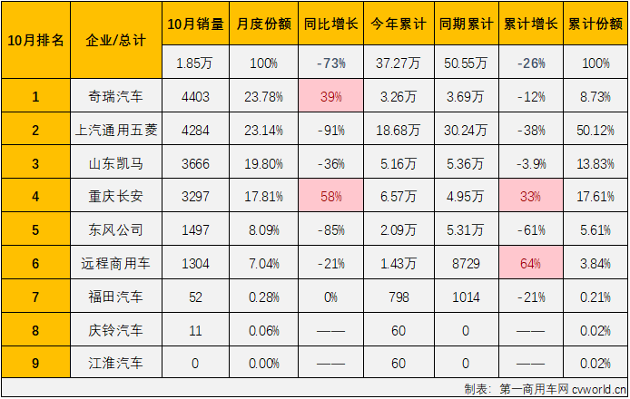 【第一商用車網 原創】2024年以來，我國微卡市場兩極分化嚴重。一季度收獲了卡車四個細分市場中唯一的 “3連增”，二季度起卻開啟了連降模式，截止到9月份已是“6連降”，尤其是9月份，本該是卡車市場銷售旺季，而微卡市場卻遭遇超7成大降。10月份，微卡市場的連降還在繼續。