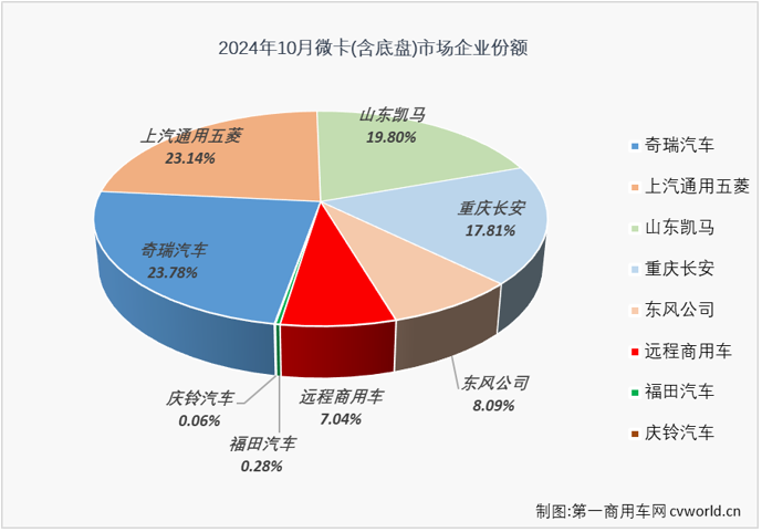 【第一商用車網(wǎng) 原創(chuàng)】2024年以來，我國微卡市場兩極分化嚴(yán)重。一季度收獲了卡車四個細(xì)分市場中唯一的 “3連增”，二季度起卻開啟了連降模式，截止到9月份已是“6連降”，尤其是9月份，本該是卡車市場銷售旺季，而微卡市場卻遭遇超7成大降。10月份，微卡市場的連降還在繼續(xù)。