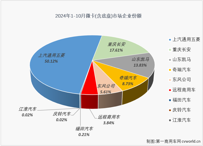 【第一商用車網(wǎng) 原創(chuàng)】2024年以來(lái)，我國(guó)微卡市場(chǎng)兩極分化嚴(yán)重。一季度收獲了卡車四個(gè)細(xì)分市場(chǎng)中唯一的 “3連增”，二季度起卻開(kāi)啟了連降模式，截止到9月份已是“6連降”，尤其是9月份，本該是卡車市場(chǎng)銷售旺季，而微卡市場(chǎng)卻遭遇超7成大降。10月份，微卡市場(chǎng)的連降還在繼續(xù)。