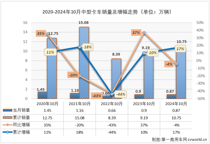 【第一商用車網(wǎng) 原創(chuàng)】2024年10月份，中型卡車市場（含底盤）銷售8687輛，環(huán)比增長5%，同比則繼續(xù)出現(xiàn)下滑，降幅為4%，同比降幅較上月（-15%）縮窄11個百分點，遭遇“2連降”。