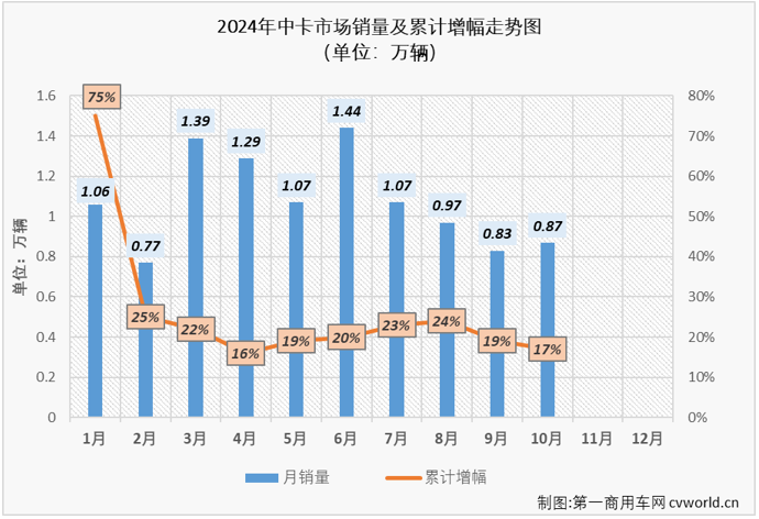 【第一商用車網(wǎng) 原創(chuàng)】2024年10月份，中型卡車市場（含底盤）銷售8687輛，環(huán)比增長5%，同比則繼續(xù)出現(xiàn)下滑，降幅為4%，同比降幅較上月（-15%）縮窄11個百分點，遭遇“2連降”。