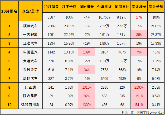 【第一商用車網(wǎng) 原創(chuàng)】2024年10月份，中型卡車市場（含底盤）銷售8687輛，環(huán)比增長5%，同比則繼續(xù)出現(xiàn)下滑，降幅為4%，同比降幅較上月（-15%）縮窄11個百分點，遭遇“2連降”。