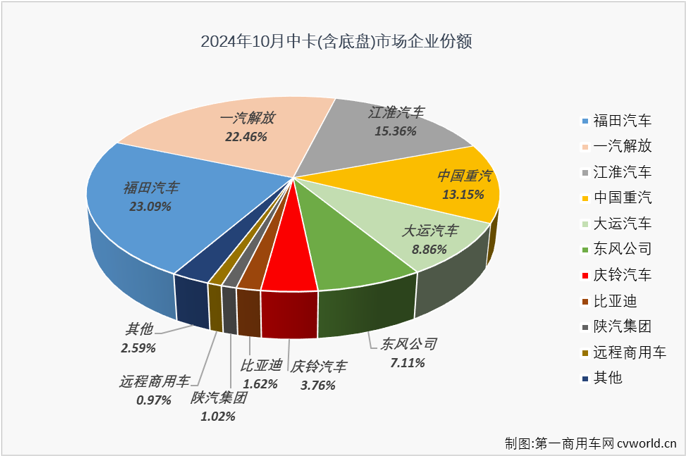 【第一商用車網 原創】2024年10月份，中型卡車市場（含底盤）銷售8687輛，環比增長5%，同比則繼續出現下滑，降幅為4%，同比降幅較上月（-15%）縮窄11個百分點，遭遇“2連降”。