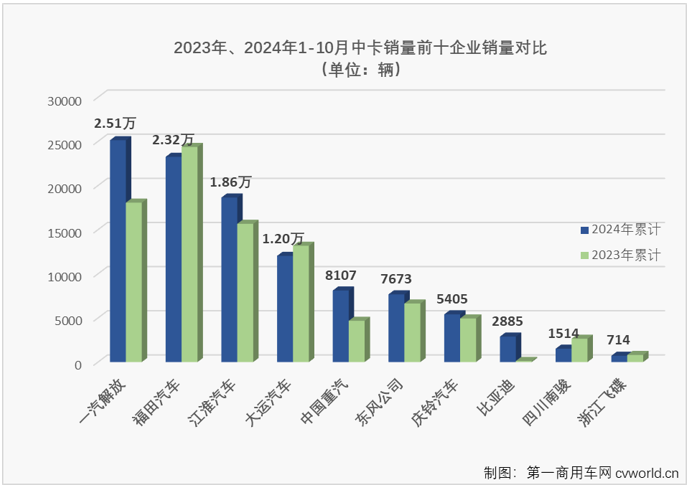 【第一商用車網(wǎng) 原創(chuàng)】2024年10月份，中型卡車市場（含底盤）銷售8687輛，環(huán)比增長5%，同比則繼續(xù)出現(xiàn)下滑，降幅為4%，同比降幅較上月（-15%）縮窄11個百分點，遭遇“2連降”。